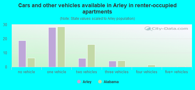 Cars and other vehicles available in Arley in renter-occupied apartments