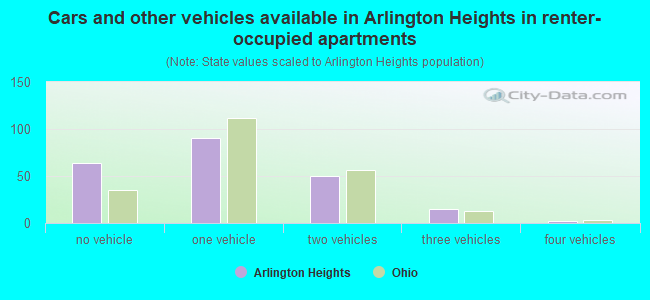 Cars and other vehicles available in Arlington Heights in renter-occupied apartments