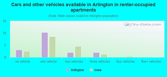 Cars and other vehicles available in Arlington in renter-occupied apartments