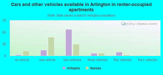 Cars and other vehicles available in Arlington in renter-occupied apartments