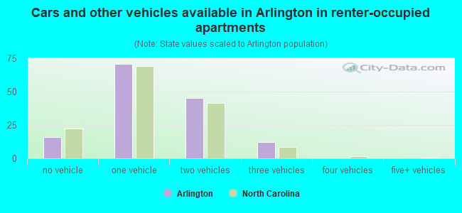 Cars and other vehicles available in Arlington in renter-occupied apartments