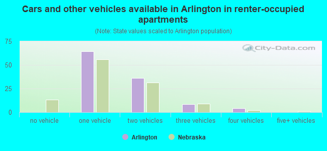 Cars and other vehicles available in Arlington in renter-occupied apartments