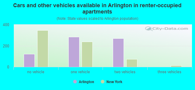 Cars and other vehicles available in Arlington in renter-occupied apartments