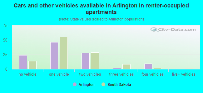 Cars and other vehicles available in Arlington in renter-occupied apartments