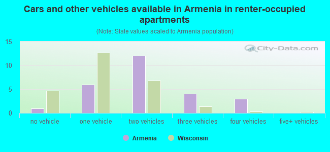 Cars and other vehicles available in Armenia in renter-occupied apartments
