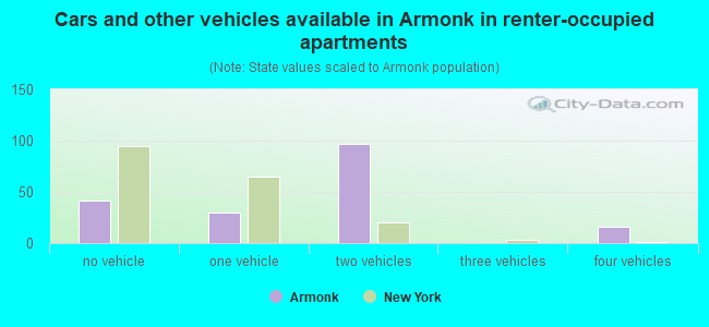 Cars and other vehicles available in Armonk in renter-occupied apartments