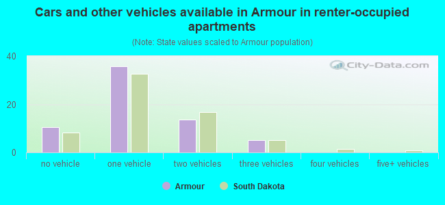 Cars and other vehicles available in Armour in renter-occupied apartments