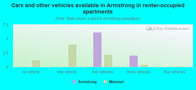 Cars and other vehicles available in Armstrong in renter-occupied apartments