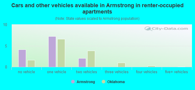 Cars and other vehicles available in Armstrong in renter-occupied apartments
