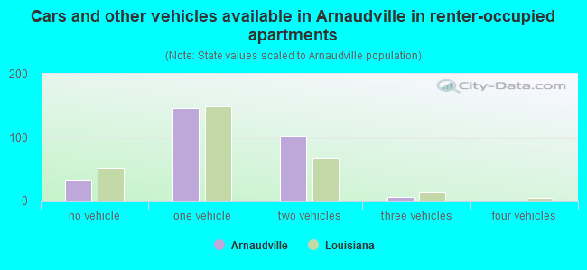 Cars and other vehicles available in Arnaudville in renter-occupied apartments