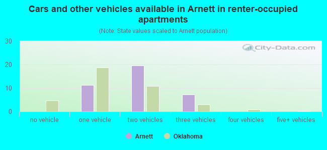 Cars and other vehicles available in Arnett in renter-occupied apartments
