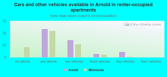 Cars and other vehicles available in Arnold in renter-occupied apartments