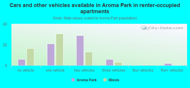 Cars and other vehicles available in Aroma Park in renter-occupied apartments