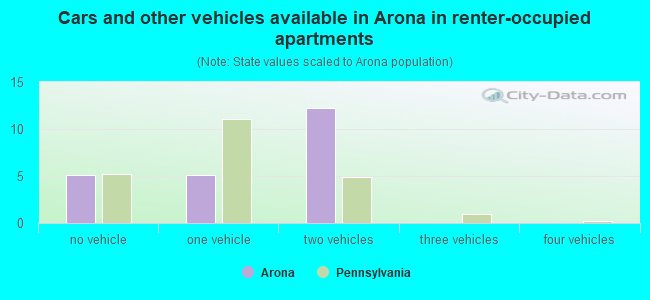 Cars and other vehicles available in Arona in renter-occupied apartments