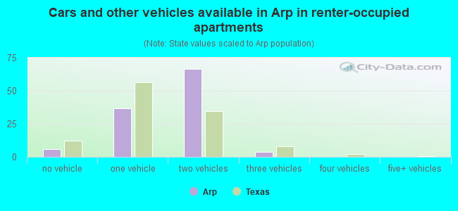 Cars and other vehicles available in Arp in renter-occupied apartments