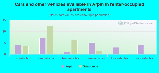 Cars and other vehicles available in Arpin in renter-occupied apartments