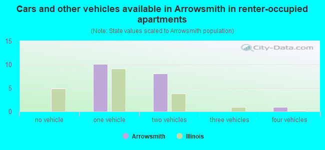 Cars and other vehicles available in Arrowsmith in renter-occupied apartments