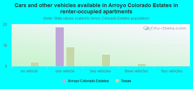 Cars and other vehicles available in Arroyo Colorado Estates in renter-occupied apartments