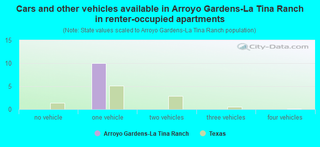 Cars and other vehicles available in Arroyo Gardens-La Tina Ranch in renter-occupied apartments