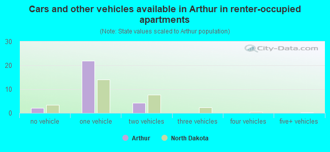 Cars and other vehicles available in Arthur in renter-occupied apartments