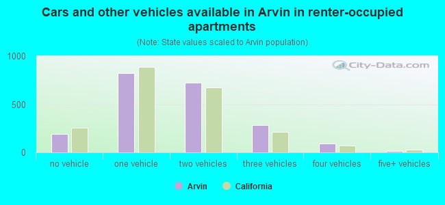 Cars and other vehicles available in Arvin in renter-occupied apartments