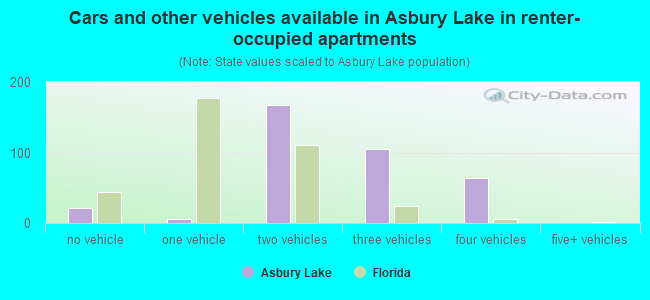 Cars and other vehicles available in Asbury Lake in renter-occupied apartments