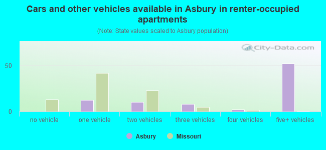Cars and other vehicles available in Asbury in renter-occupied apartments