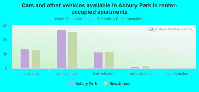 Cars and other vehicles available in Asbury Park in renter-occupied apartments