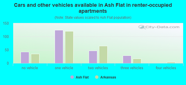 Cars and other vehicles available in Ash Flat in renter-occupied apartments