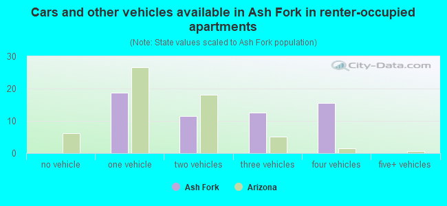 Cars and other vehicles available in Ash Fork in renter-occupied apartments