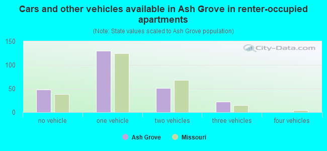 Cars and other vehicles available in Ash Grove in renter-occupied apartments