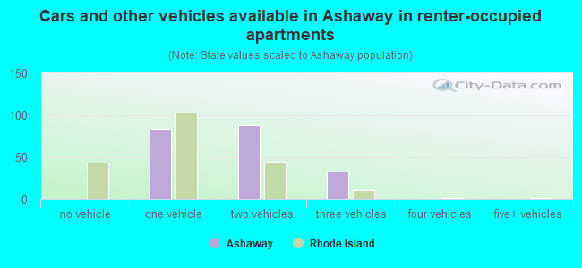 Cars and other vehicles available in Ashaway in renter-occupied apartments