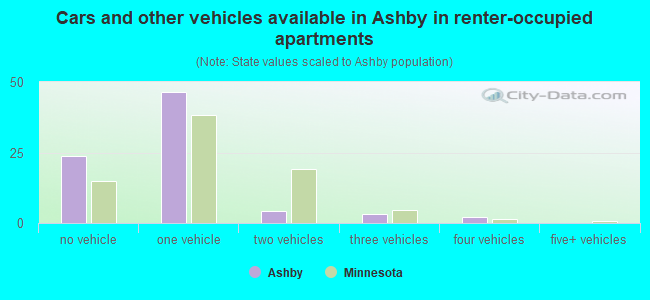 Cars and other vehicles available in Ashby in renter-occupied apartments