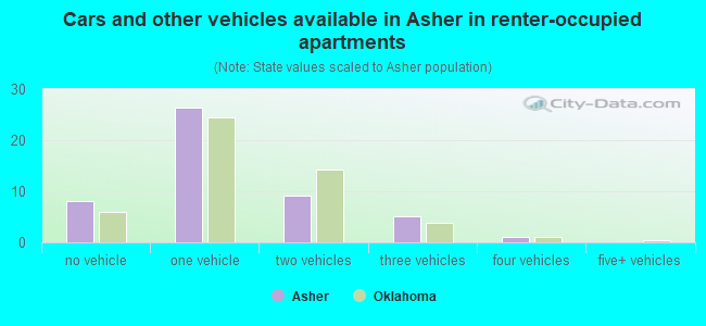 Cars and other vehicles available in Asher in renter-occupied apartments