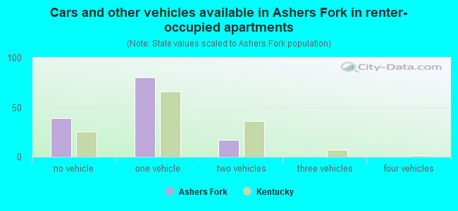 Cars and other vehicles available in Ashers Fork in renter-occupied apartments