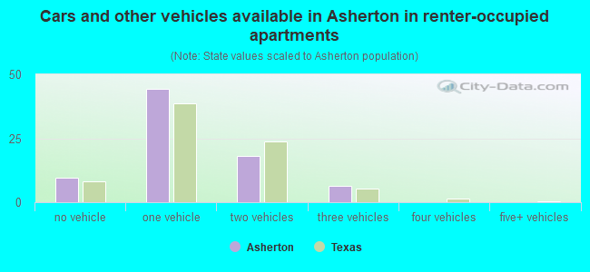 Cars and other vehicles available in Asherton in renter-occupied apartments