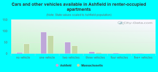 Cars and other vehicles available in Ashfield in renter-occupied apartments