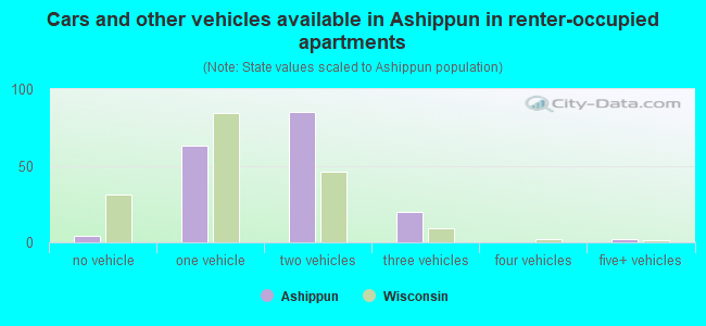 Cars and other vehicles available in Ashippun in renter-occupied apartments