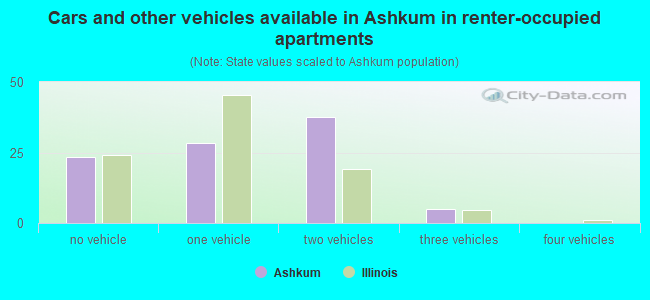 Cars and other vehicles available in Ashkum in renter-occupied apartments