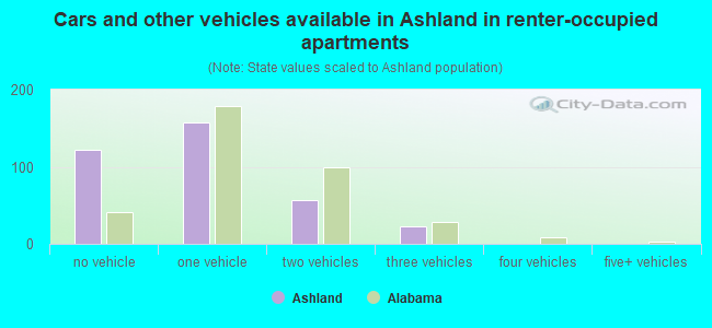 Cars and other vehicles available in Ashland in renter-occupied apartments