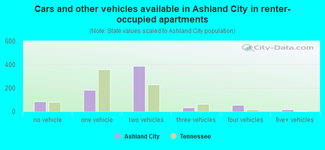 Cars and other vehicles available in Ashland City in renter-occupied apartments