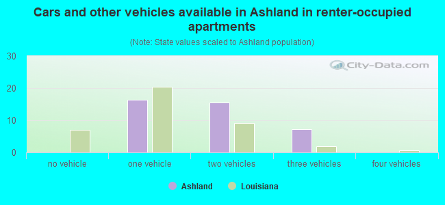 Cars and other vehicles available in Ashland in renter-occupied apartments