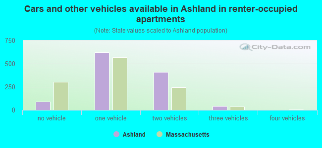 Cars and other vehicles available in Ashland in renter-occupied apartments