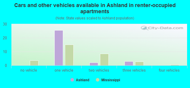 Cars and other vehicles available in Ashland in renter-occupied apartments