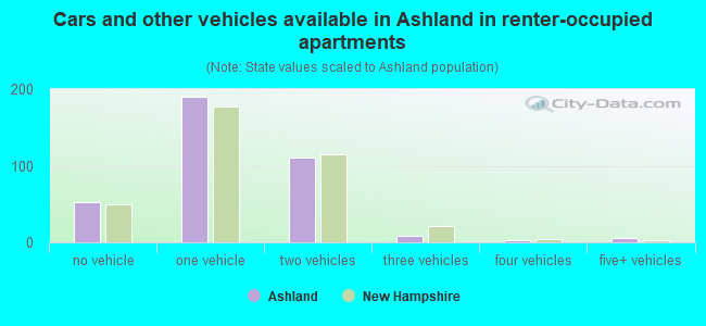 Cars and other vehicles available in Ashland in renter-occupied apartments