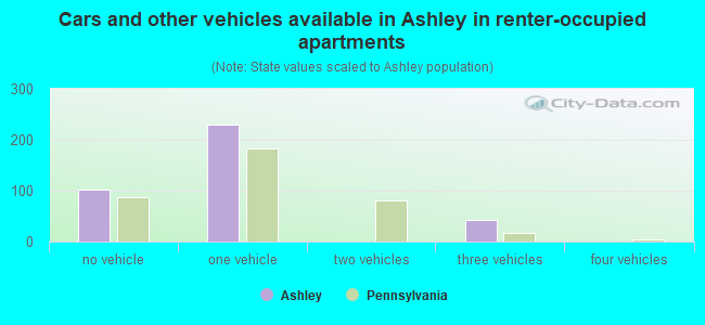 Cars and other vehicles available in Ashley in renter-occupied apartments