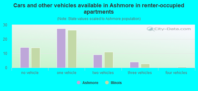 Cars and other vehicles available in Ashmore in renter-occupied apartments