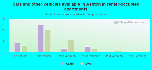 Cars and other vehicles available in Ashton in renter-occupied apartments