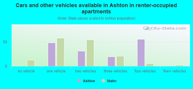 Cars and other vehicles available in Ashton in renter-occupied apartments