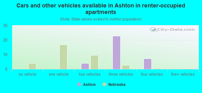 Cars and other vehicles available in Ashton in renter-occupied apartments